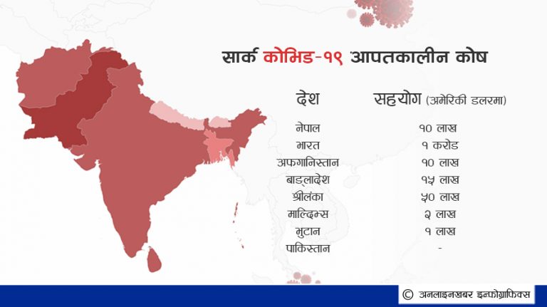 केरोना कोषमा २ अर्ब १७ करोड जम्मा