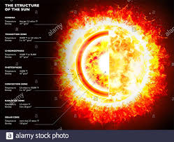 Structure of Sun