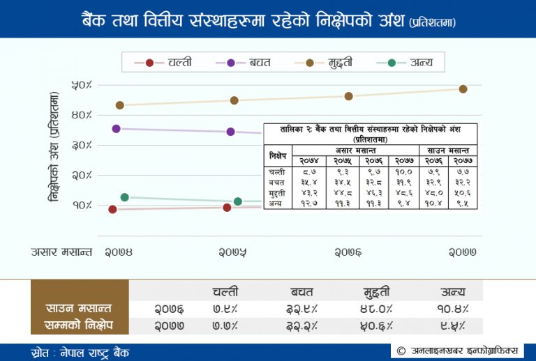 बैंक तथा वित्तीय संस्थाहरुमा रहेको कुल निक्षेपमा मुद्दति निक्षेपको अंश ५० प्रतिशत नाघ्यो