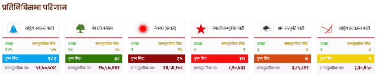 प्रतिनिधिसभा सदस्य निर्वाचन अन्तर्गत प्रत्यक्ष र समानुपातिक दुवैतर्फको मतगणना सम्पन्न